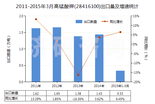 2011-2015年3月高錳酸鉀(28416100)出口量及增速統(tǒng)計(jì)
